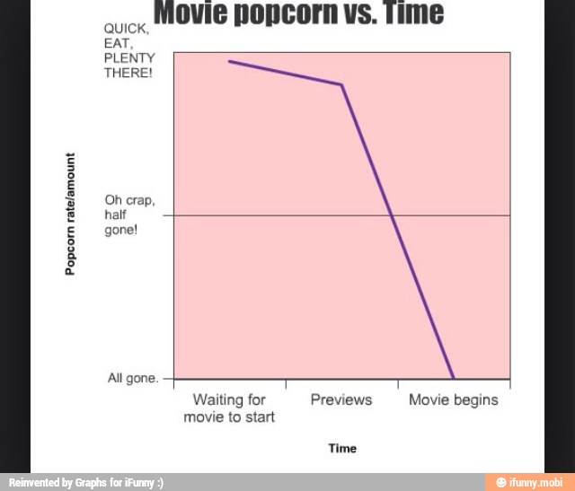 Popcorn
ratefamount
Movie popcorn vs. time
PLENTY
THERE!
Quick,
Oh crap
Waiting for Previews Movie begins
to start
