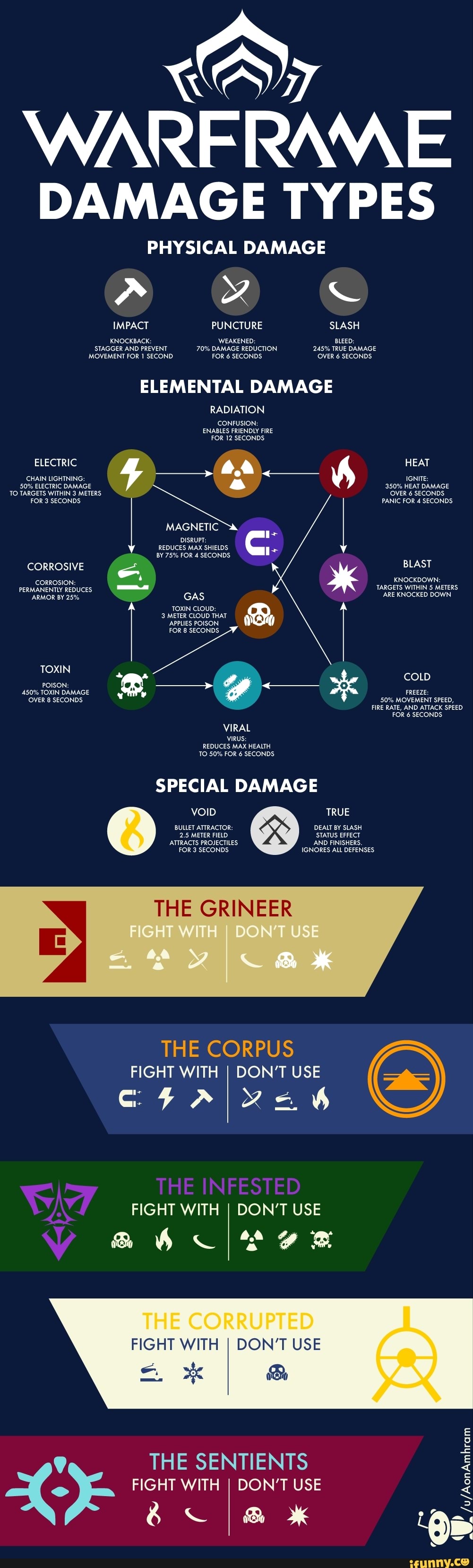 WARFRAME DAMAGE TYPES PHYSICAL DAMAGE IMPACT PUNCTURE SLASH MOVEMENÍ