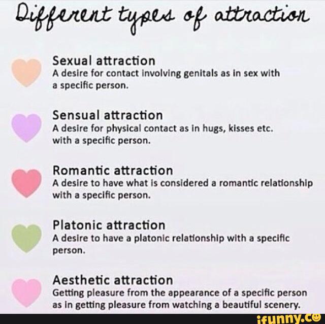 Sexual attraction
A desire For contact Involvlng genital: as In sex with
a
specific person.
Sensual attraction
A desire for physlcal contact as In hugs, klsses zu.
with specific
Romantic attraction
A desire to have what ls considered a romantic relationship
with a specific person.
Platonic attraction
A desire to have a platonic relationship with a specific
person.
Aesthetic attraction
Genius pleasure from the nppenrance ol a
specific person
as In getting pleasure from wulchlng ª beautiful scenery.