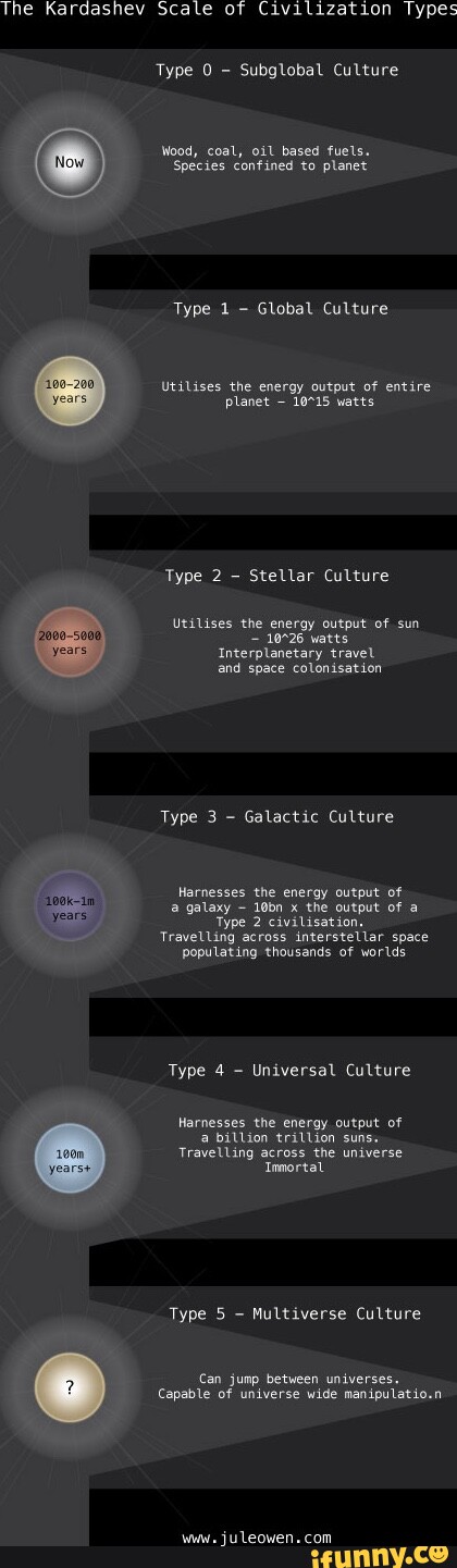 The Kardashev Scale Of Civilization Types Type 0 - Subglobal Culture ...