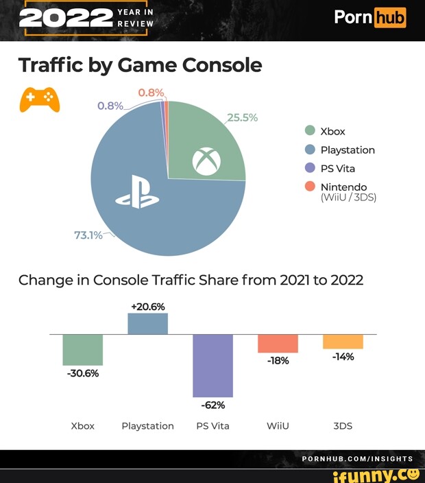Console - 2022: Porn 25.5% Traffic by Game Console PA I Xbox Playstation PS Vita  Nintendo (wii Change in Console Traffic Share from 2021 to 2022 +20.6% -18%  14% -30.6% 62% Xbox Playstation PS Vita wiiu - iFunny