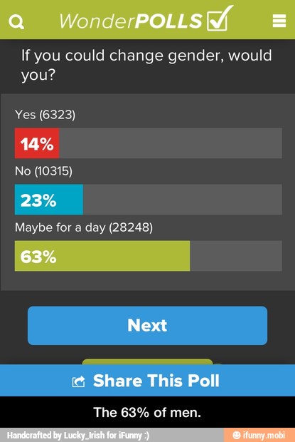 If you could change gender, would
you?
Yes (6323)
No (10315)
Maybe for a day (28248) - The 63% of men.
