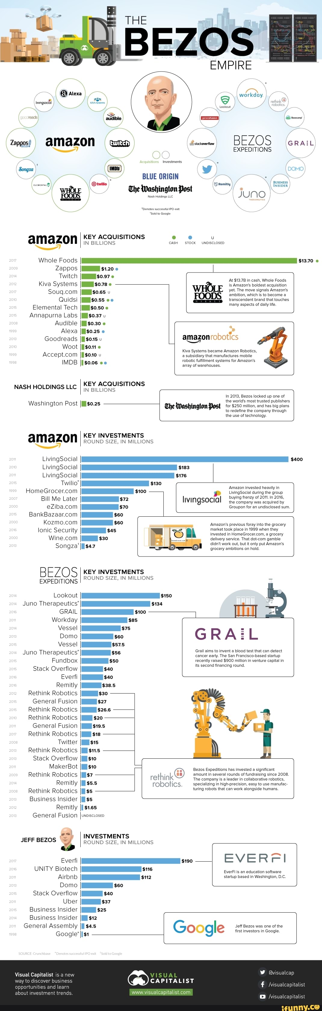 tod
Ben
I Zapgose I
AMAZON (mm. sentem
BEZOS
EXPEDITIONS
qustions
Investments o
Songza Y
À BLUE ORIGIN E
No ¿rom INSIDER
The Washington Post N
"Denotes successful IPO exit
"Sotto Googe
amazon KEY ACQUISITIONS . u
IN BILLIONS CASH STOCK UNDISCLOSED
Whole Foods $13.70 Zappos I $1.20 e
A
Twitch IMililis0.97 e
At $13.78 in cash, Whole Foods
Kiva Systems I $0.78 e is Amazon's boldest acquisition
Soug.com
Simon, vih to become a
Quidsi IE$0.55 "o transcendent brand that touches
Elemental Tech IIlimso.so many aspects of dally fe.
Annapurna Labs [Mi$0.37 u
Audible [Hs$o.30 e
Alexa I[Ms$o.25 e
b
e
Goodreads [$015 u
amazonrobotics
Kiva Systems became Amazon Robotics,
Accept.com I[ $0.10 u a subsidiary that manufactures mobile
botic fufllment for Amazon' IMDE [Iso06 NASH HOLDINGS LLC
I KEY ACQUISITIONS
In 2013, Bezos locked up one of
Washington Post I-llso.25 for $250 millon, and has big plans
amazon
Twilio"
HomeGrocer.com
Bill Me Later
eZiba.com
BankBazaar.com
Kozmo.com
lonic Security
Wine.com
Songza'
BEZOS
EXPEDITIONS
Lookout
Juno Therapeutics"
GRAIL
Workday
Vessel
Domo
Vessel
to redefine the company through
the use of technology.
KEY INVESTMENTS
ROUND SIZE, IN MILLIONS
AAA $18
AAA $115
AAA $130
Amazon invested heavily in
s LivingSocial during the group
$72 livingsocial
sam vias acquires by
A $70 Groupon for an undisclosed sum.
Amazon's previous foray Into the grocery
IA sas market took place in 1999 when they
I $30 delivery service. That dot-com gamble
rr didnt work out but only put Amazon's
grocery ambitions on hold,
KEY INVESTMENTS
ROUND SIZE, IN MILLIONS
AAA $10
AA ses
I seo
GRA