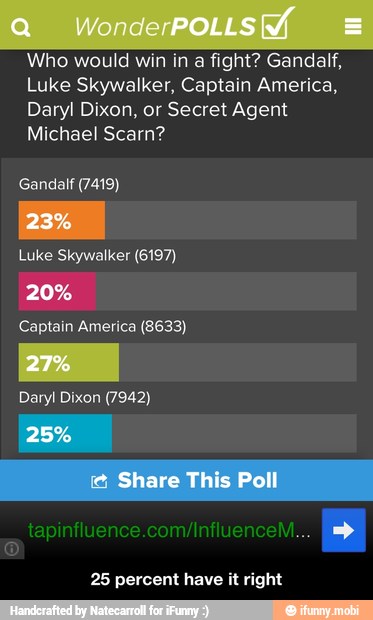 Who would win in a fight? Gandalf,
Luke Skywalker, Captain America,
Daryl Dixon, or Secret Agent
Michael Scarn?
Luke Skywalker (6197)
Captain America (8633)
25 percent have it right - 25 percent have it right