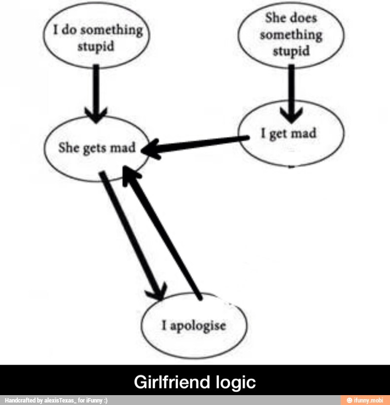 apologise
Girlfriend logic - Girlfriend logic