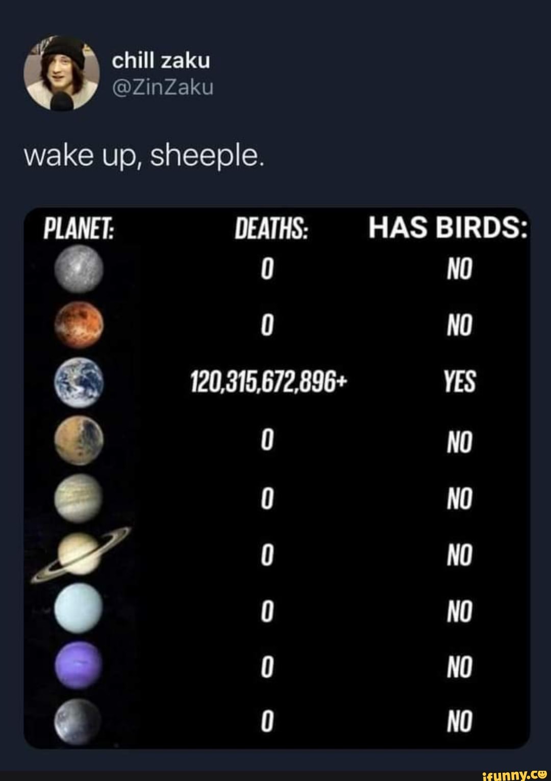 wake up, sheeple.
PLANET: DEATHS: HAS BIRDS:
0 No
0 No
120,315,672,896+ YES
0 No
0 No
0 No
0 No
0 No
0 No
