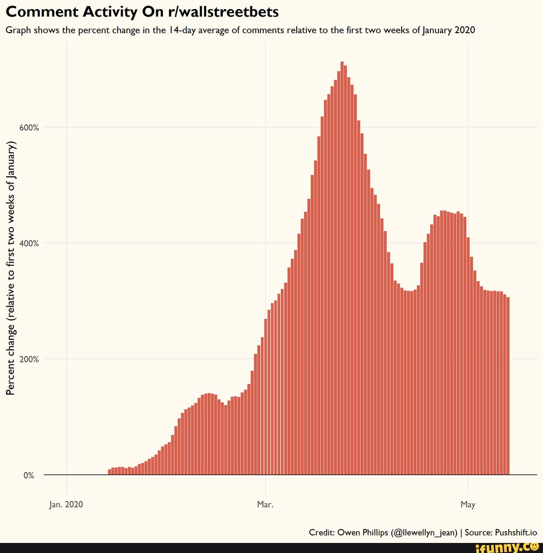 Comment Activity On
Graph shows the percent change in the I 4-day average of comments relative to the first two weeks of January 2020
600%
400%
200%
Percent change (relative to first two weeks of January)
0% an. 2020 Mar. May
Credit: Owen Phillips (@llewellyn jean) I Source: Pushshift.io