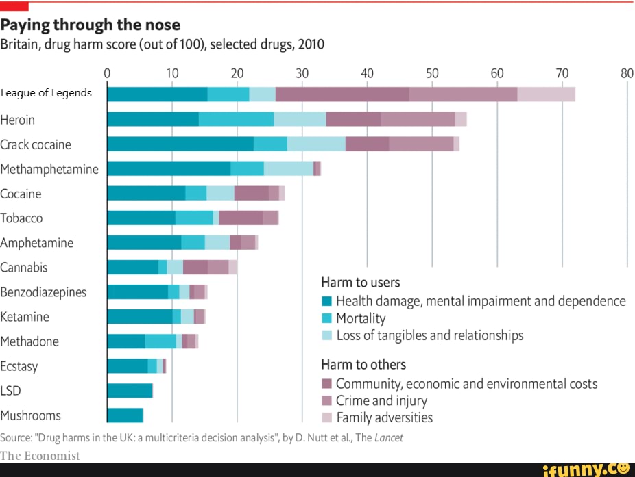 Paying through the nose Britain, drug harm score (out of 100), selected ...