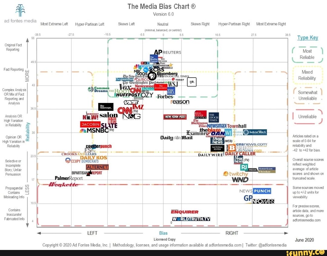 Media Most Extreme Let Hyper Pattisan Left Orginal Fact Repating Fa 