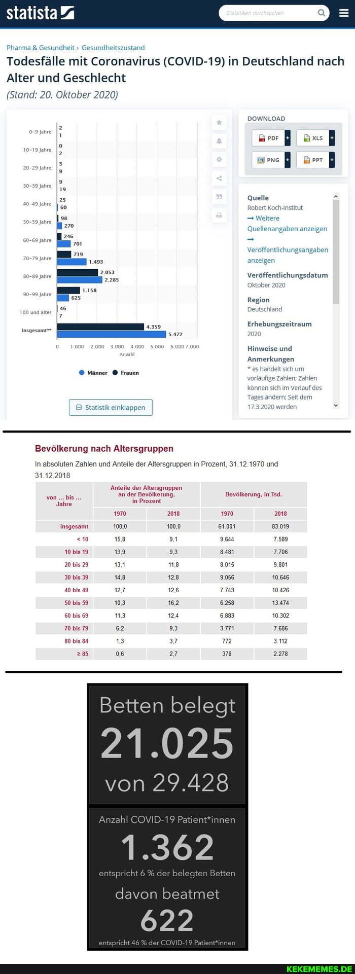 statista Ya
Pharma & Gesundheit " Gesundheitszustand
Todesfälle mit Coronavirus (COVID-19) in Deutschland nach
Alter und Geschlecht
(Stand: 20. Oktober 2020)
DOWNLOAD
ar sncB or B
Quelle
0-SJahre
Jahr
20-29 Jahre
30-39 jahr
50-59 jahr
0-69 Jahre
Veröffentlichungsangaben
Jahre
Quellenangaben anzeigen
anzeigen
Veröffentlichungsdatum
Oktober 2020
80-89 Jahre
Region
Deutschland
Erhebungszeitraum
Insgesamt
Hinweise und
Anmerkungen
Männer Frauen Ronde hum vorlaufige
können sich Im Ver
Statistik einklappen
Bevölkerung nach Altersgruppen
In absoluten Zahlen und Anteile der Altersgruppen in Prozent, 31.12.1970 und
31.12.2018
Anteile der Altersgruppen an der Bevölkerung, Bevölkerung, in Tsd.
in Prozent
1970 2018 1970 2018 insgesamt 100.0 100.0 61.001 83.019
10 158 91 9.44 7.589
10 bis 19 239 93 8481 7.708
20 bis 29 131 18 8.015 3.901
30 bis 148 128 9.056 10.646
40 bis 49 27 128 1.183 10.426
50 bis 59. 103 162 6.258 um
60 bis 69 13 124 6.883 10.302
70 bis 79, 62 93 am 7.886
80 bis 84 13 37
285 08 27 378 2278
Betten belegt
21.025
von 29.428
COVID-19 Patient*innen
1.362
entsp
davon beatmet
622