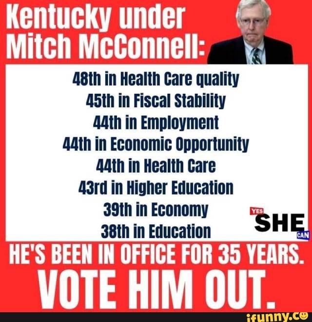 Kentucky under
Mitch McConnell:
48th in Health Care quality
SN
AAN
AAA
22th in Health Care
a3rd in Higher Education
in
E
aren ELA
HE'S BEEN IN OFFICE FOR 35 YEARS.
VOTE HIM OUT.