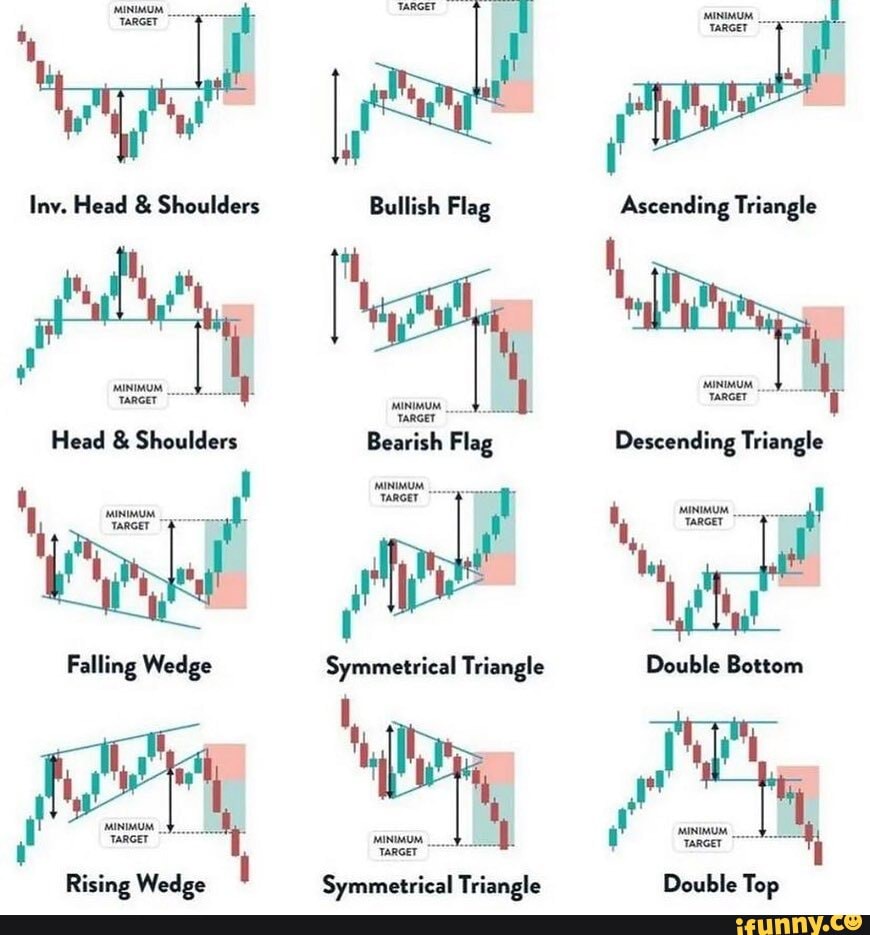 'MINIMUM TARGET Head & Shoulders Falling Wedge Bearish Flag MINIMUM ...