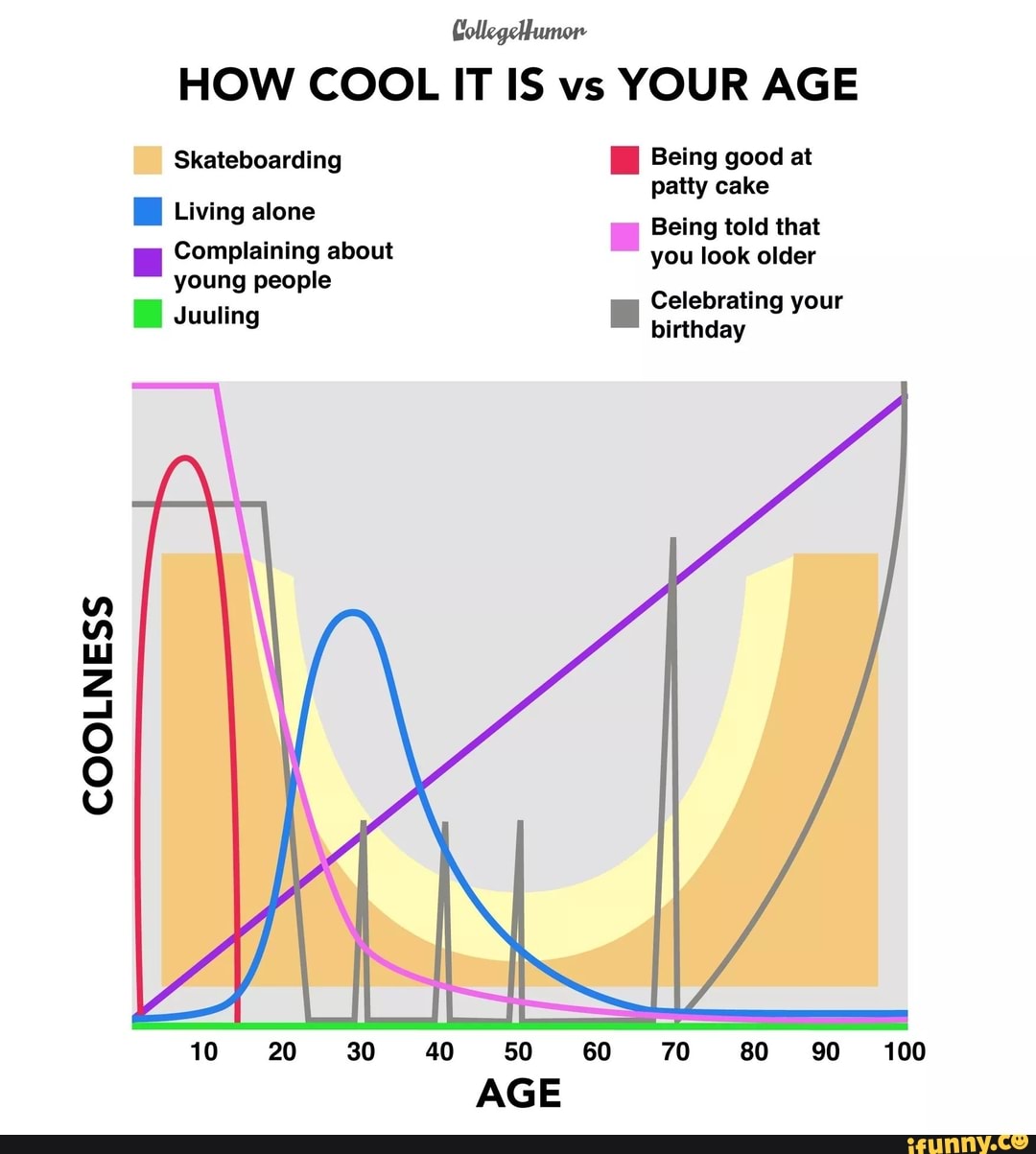 HOW COOL IT IS vs YOUR AGE
Skateboarding . Being good at
Being told that
. Cglnplaizànsíeabout you look older