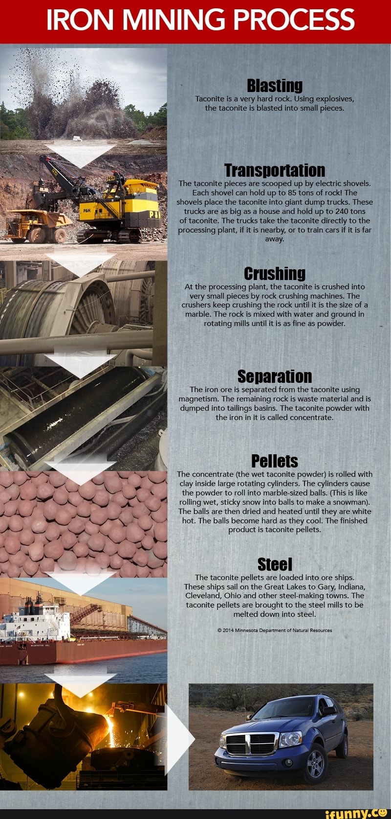 IRON MINING PROCESS Taconite is a very hard rock. Using explosives, the