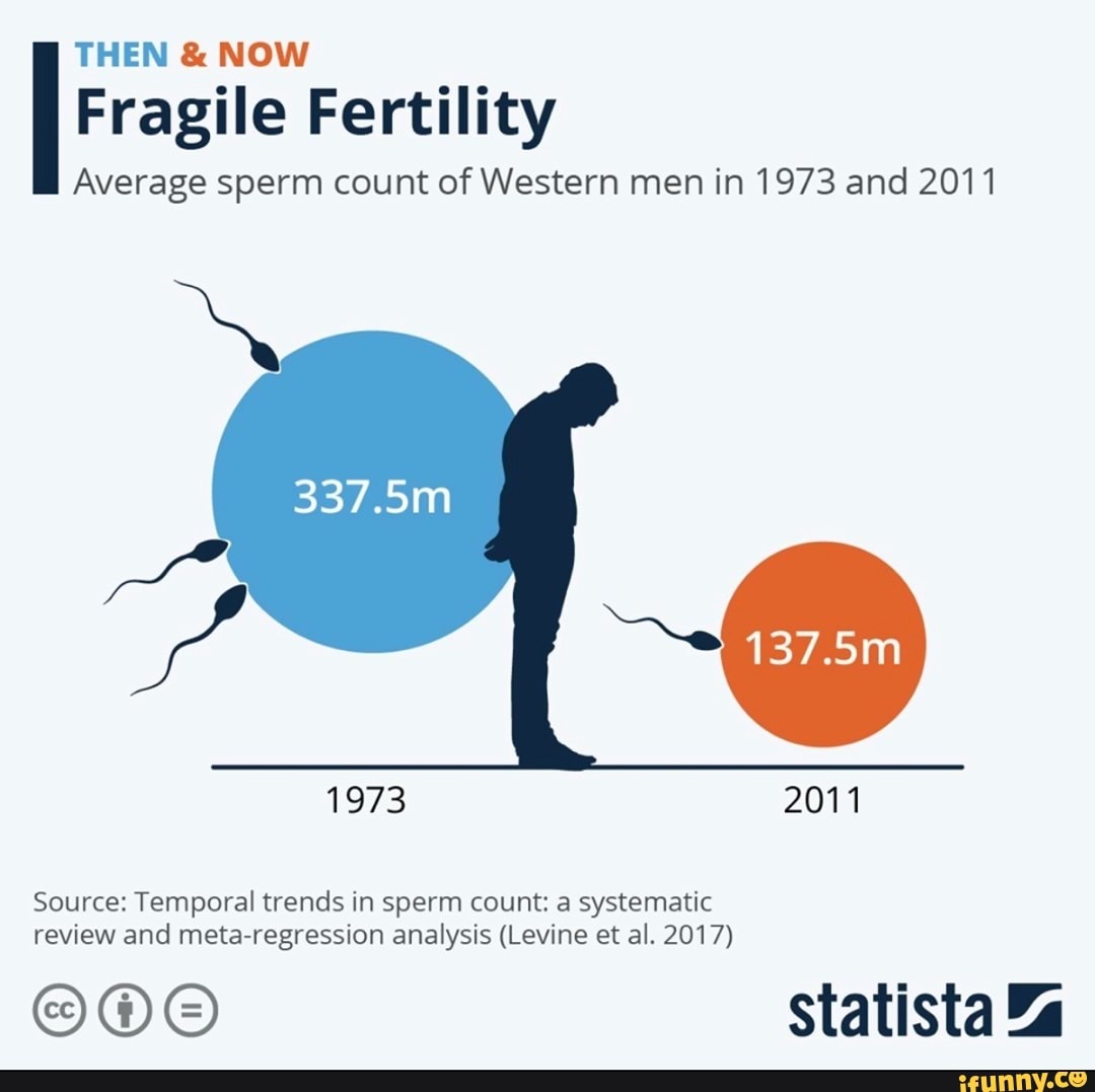 then-now-fragile-fertility-average-sperm-count-of-western-men-in-1973