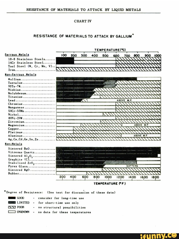 RESISTANCE OF MATERIALS TO ATTACK BY LIQUID METALS CHART IV RESISTANCE