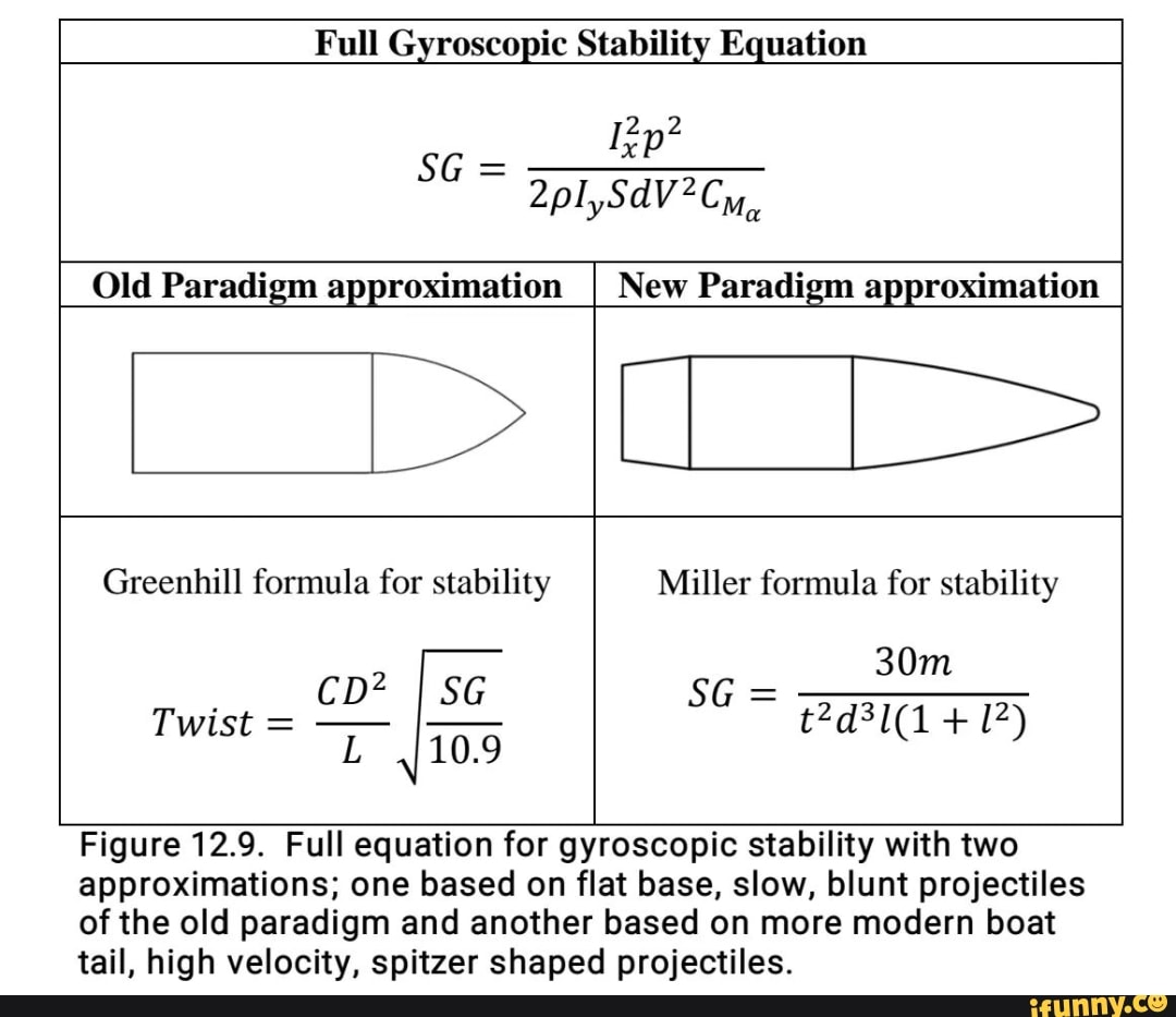 Full Gyroscopic Stability Equation SG Ip? Old Paradigm approximation