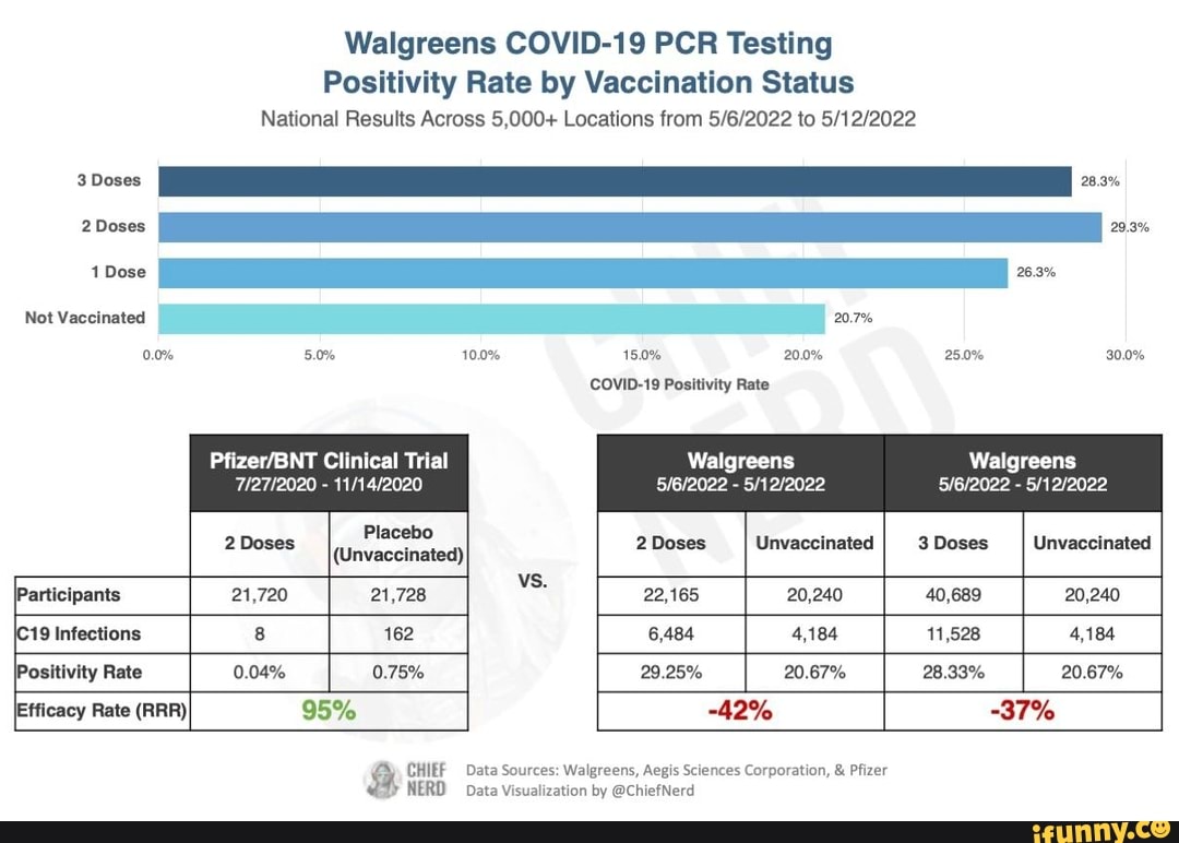 Walgreens COVID19 PCR Testing Positivity Rate by Vaccination Status
