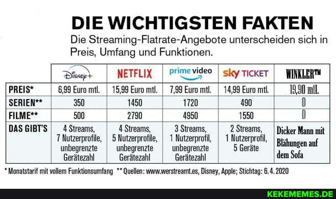 DIE WICHTIGSTEN FAKTEN
Die Streaming-Flatrate-Angebote unterscheiden sich in
Preis, Umfang und Funktionen.
I NETFLIX I Primevideo I skyricker I WINKLEM PREIS* 6,99 Euro mtl. I 15,98 Euro mtl. I 7,99 Euromtl. I 14,99 Euromtl. 19,9M mil.
'SERIEN** 350 1450 1720 490
FILME** 500 2790 4950 1550
DAS GIBT'S I 4 Streams, 4 Streams, 3 Streams, 2 Streams, Dicker Mann mit
7 Nutzerprofile, I 5 Nutzerprofile, I 1 Nutzerprofil, I 1 Nutzerprofil, unbegrenzte unbegrenzte unbegrenzte 5 Geräte
Gerätezahl Gerätezahl Gerätezahl dem Sofa
Monatstarif mit vollem Funktionsumfang Quellen: www.werstreamt.es, Disney, Apple; Stichtag: 6.4. 2020