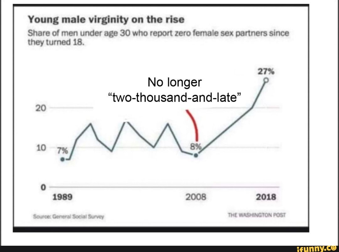 Young male virginity on the rise
Share of men under age 30 who report zero female sex partners since they turned 18.
No longer
"two-thousand-and-late"
