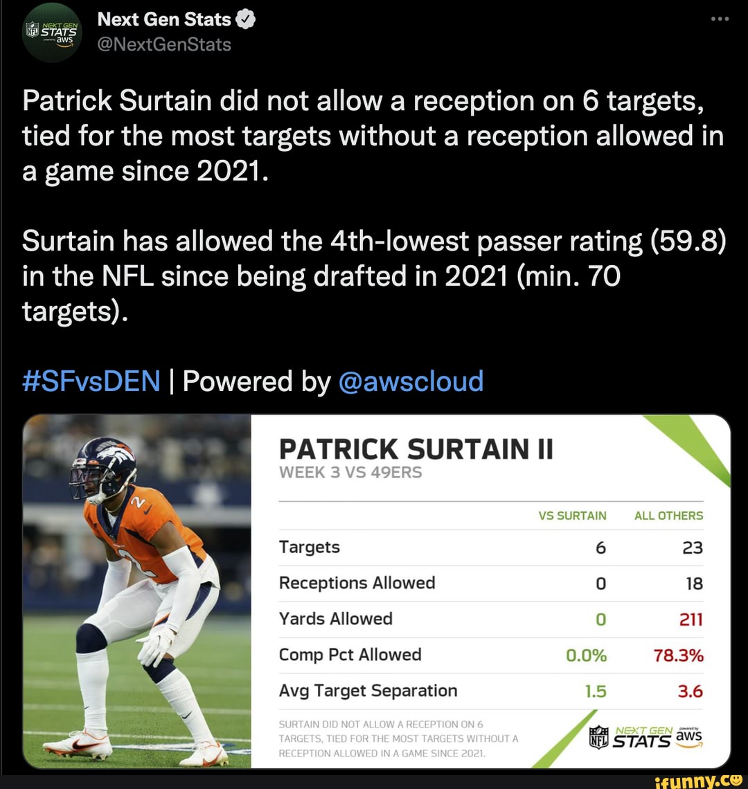 Next Gen Stats on X: Patrick Surtain did not allow a reception in coverage  for the second time in a game this season. Surtain has allowed just 142  yards on 35 targets