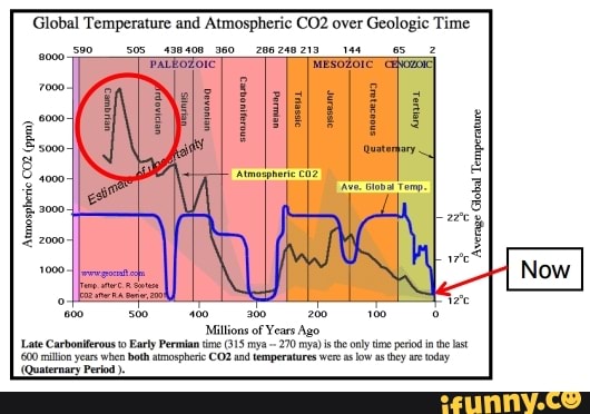 Global Temperature and Atmospheric over Geologic Time [ Patozore ...