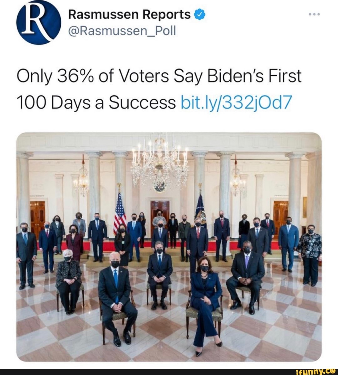 Rasmussen Reports @
@Rasmussen_Poll
Only 36% of Voters Say Biden's First
100 Days a Success bit.
