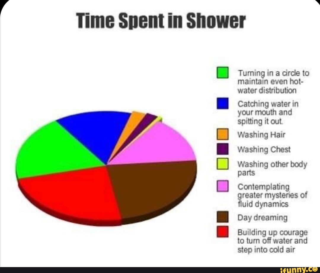 Time Spent in Shower Turning in a circle to maintain even hot water