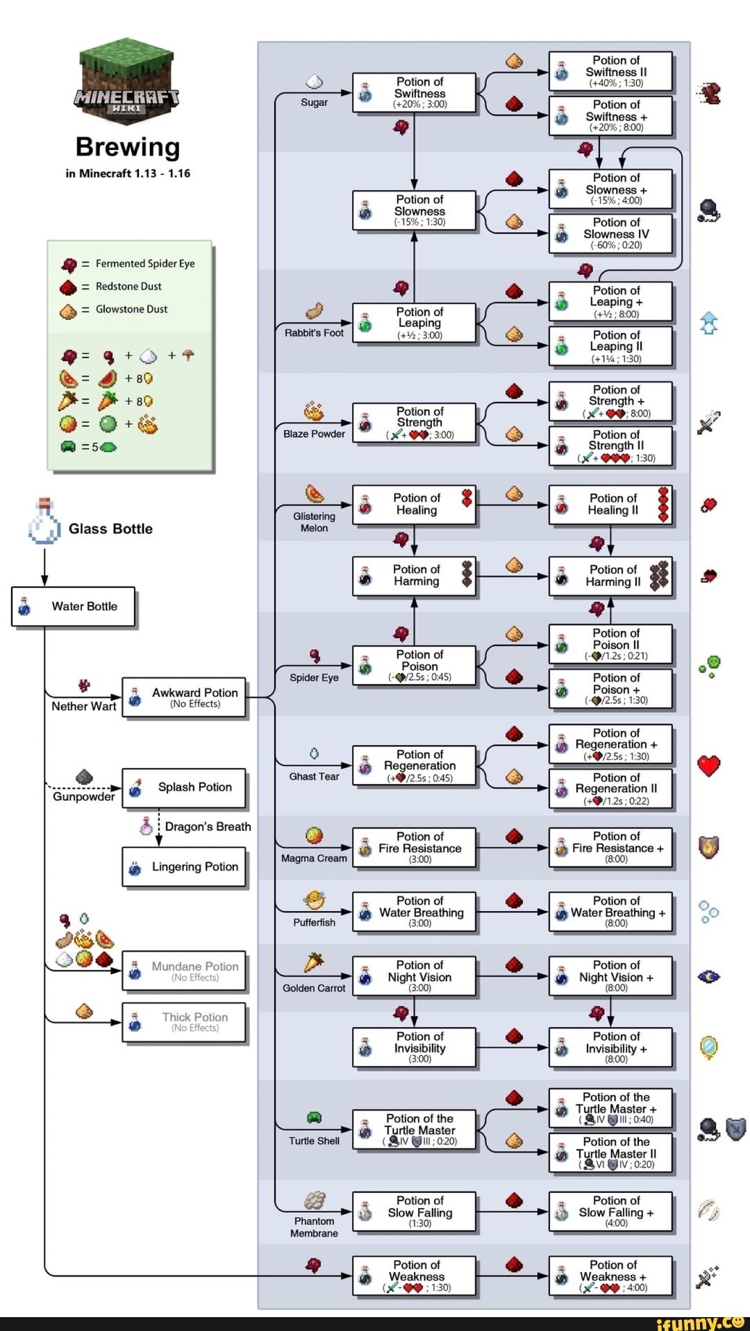 Brewing In Minecraft 1 13 1 16 Fermented Spider Eye Redstone Dust Glowstone Dust I Glass Bottle Water Bottle Awkward Potion Nether Wart No Effects Splash Potion Dragon S Breath