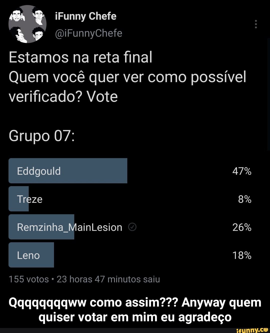 iFunny Chefe
(QiFunnyChefe
Estamos na reta final
Quem você quer ver como possível verificado? Vote
Grupo 07:
Eddgould 47%
8%
Treze
Remzinha MainLesion 26%
Leno 18%
155 votos 23 horas 47 minutos saiu
Qquaqqqagww como assim??? Anyway quem quiser votar em mim eu agradeço - Qqqqqqqqww como assim??? Anyway quem quiser votar em mim eu agradeço