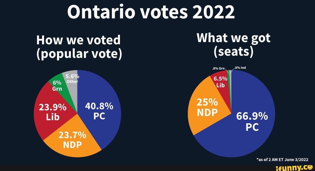 First Past The Post Is A Broken System - Ontario Votes 2022 How We ...