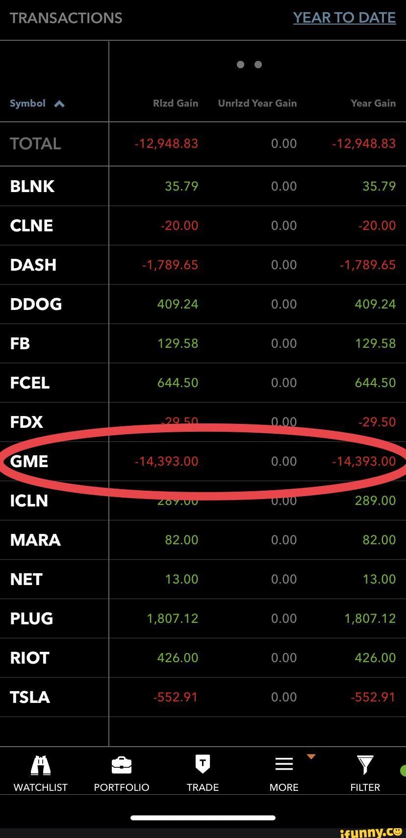 TRANSACTIONS YEAR TO DATE
Symbol Rlzd Gain Uneled Year Gain Year Gain
TOTAL 12 948.83 0.00 -12,948.83
BLNIK 35.79 0.00 35.79
CLNE 20.00 9.00 -20.00
DASH -1,789.65 0.00 1,789.65
DDOG 409.24 9.00 409.24
FB 129.58 0.00 129.58
FCEL 644,50 9.00 644.50
FDX I ___.2@ -29.50
14,393.00 14,393
ARA 82.00 9.00 82.00
NET 13.00 0.00 13.00
PLUG 1,807.12 9.00 1,807.12
RIOT 426.00 0.00 426.00
TSLA 552.91 0.00 552.91
WATCHLIST PORTFOLIO TRADE MORE FILTER
