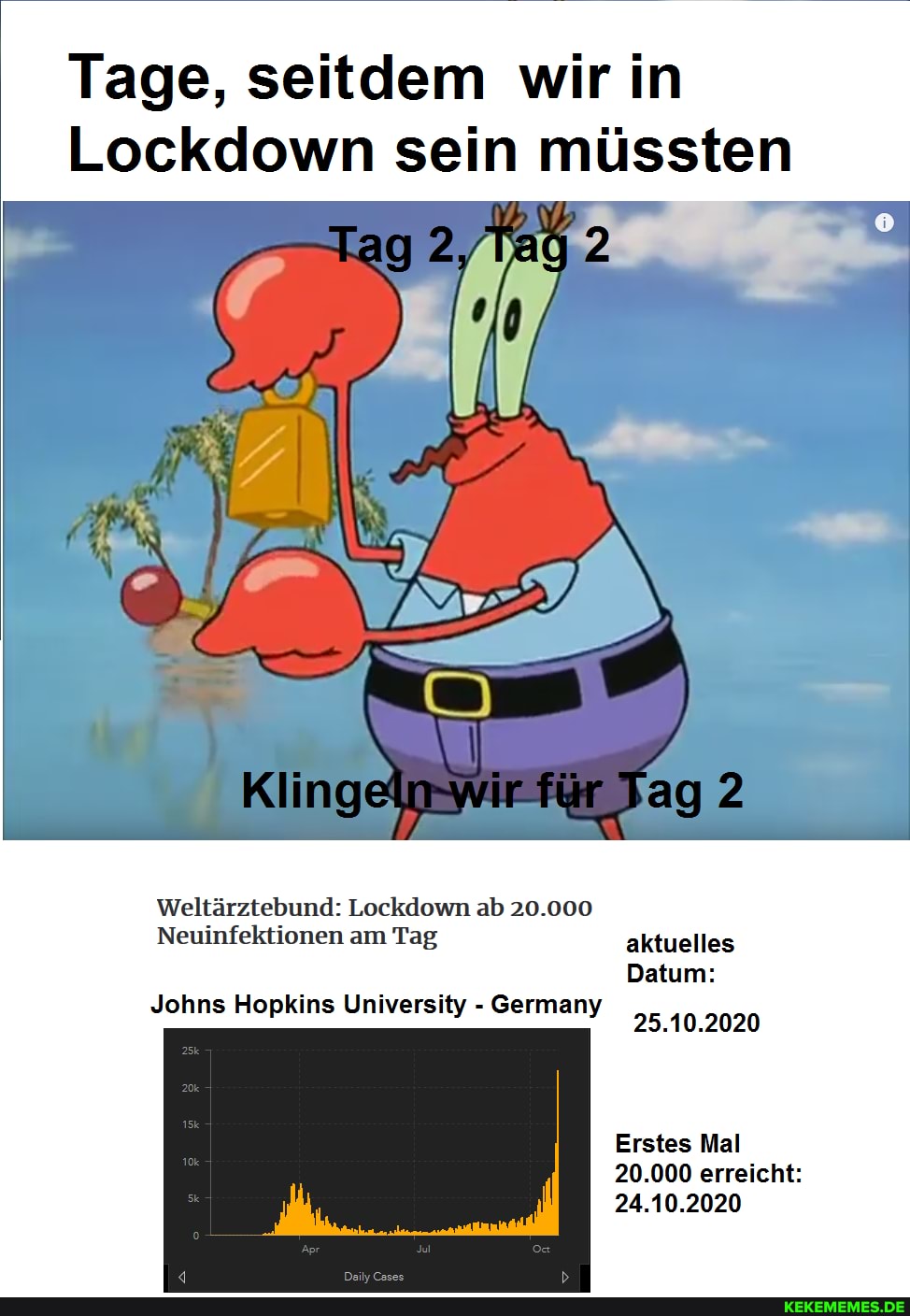 Tage, seitdem wir in
Lockdown sein müssten
Weltärztebund: Lockdown ab 20.000
Neuinfektionen am Tag aktuelles
Datum:
Johns Hopkins University - Germany 25.10.2020
Erstes Mal
20.000 erreicht:
24.10.2020