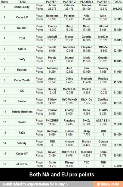 Both NA and EU pro points