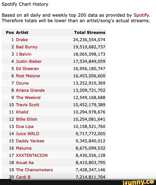 Spotify Top 20 totals, updated December 7th, 2021 - Spotify Chart