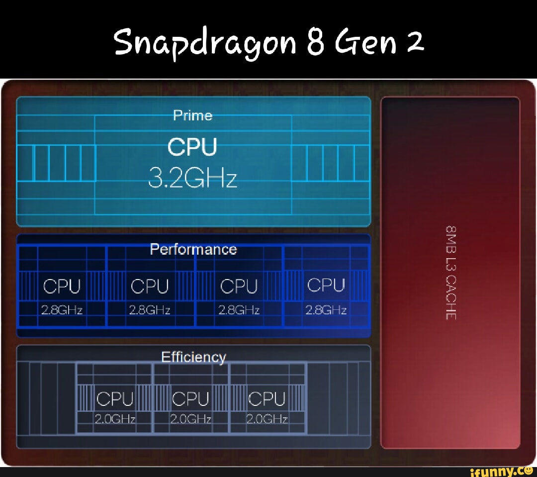 Snapdragon 8 Gen 2 I Prime CPU Performance CPU 2.8GHz 2.8GHz 2.8GHz 2 ...