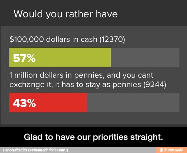 Would you rather have
$100,000 dollars in cash (12370)
1 million dollars in pennies, and you cant
exchange it, it has to stay as pennies (9244)
Glad to have our priorities straight. - Glad to have our priorities straight.