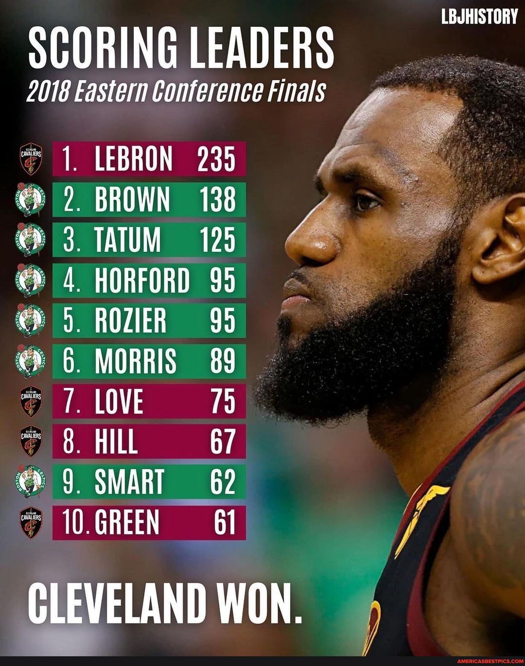 Lbjhistory Scoring Leaders 18 Eastern Conference Finals 2 Brown 138 Tatum 125 Horford 95 Rozier 6 Moaris Love 13 Hill 67 9 Smart 62 Green 61 Cleveland Won America S Best Pics And Videos