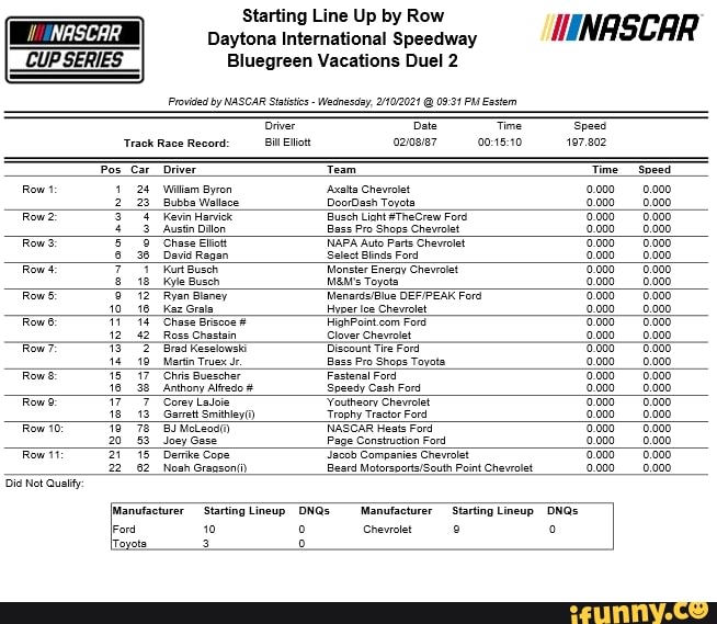 Starting Line Up by Row
Daytona International Speedway MINASCRR
Bluegreen Vacations Duel 2
NASCAR CUP SERIES.
Provided by NASCAR Statistics - Wednesoay, 21072024 @ Eastem
iver Dae Time Speed
Track Race Record: Bill Eliot 197.802
Pos Driver Team Time Speed
Rows Wiliam Byron 'Axaita Cheweolet '0000 0.000
223 Bubs Wallece Busch Toyeta Ford 1.000 _0.000
Kevin Dillon Busch Licht #TheGrew Ford '0.000 0.000
Austin Dillon Bass Pro Shops Chevrolet .000__0.000
Chase Elictt NAPA Auto Parts Chevrolet '0.000 0.000
_Davio Regan Selact Sinds Fard 0.000 _0.000
Kurt Busch Monster Eneray Cheviolet 6.000
Kyle Busen MaM's Toyets DEFIPEAK Ford .000__0.000
'12 Ryan Sieney MenardsBlue DEFIPEAK Ford '0.000 6.000
40_18_Kaz Grala Hyper ioe Ford .000_0.000
Row: Chase Brccoe Clover Ford '0.000 -0.000
_Ross Chasta Clover Chevrolt 0.00_ 0.000
Row7 Brad Kesslowski Bass Tire Ford 'a.000 -0.000
Marin Truse Je Bass Pro Shops Tovots .000__0.000
Row: Chris Suescher Fastenal Ford '0.000 0.000
1_38 _Anthony Aledo # Speedy Cash Fors .000__0.000
Corey LaJoie "Trophy Chevrolet '0.000 6.000
_Garett Smithley) "Trophy Tractor Ford 0.000 _0.000
Fow 178 BJ McLeos( NASCAR Heais Ford '0.000 6.000
2053 _Jocy Gase age Construction Ford 0.000 _0.000
Row 22 Dernke Cope Jaceb Comparies Chevrolat Chevrolet '0.000 6.000
22 __62_Nosh Gransoi) Beard Point Chevrolet 0.000 _0.000
Dis Wet Gui:
ONGs Wanufacturer Starting Lineup ONGs
Fora 10 Chevrolet lrovote 3