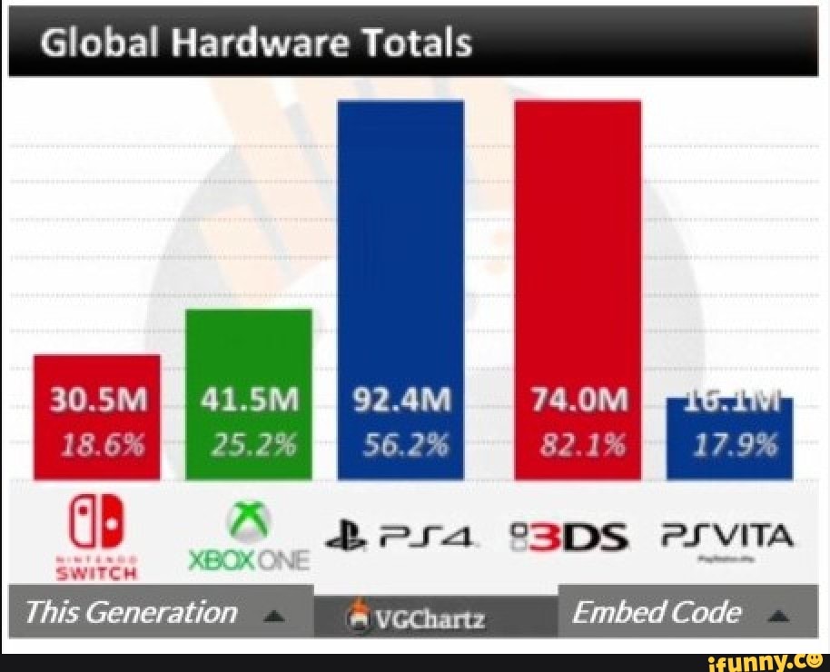 Global Hardware Totals
This Generation
A VGChartz Embed Code