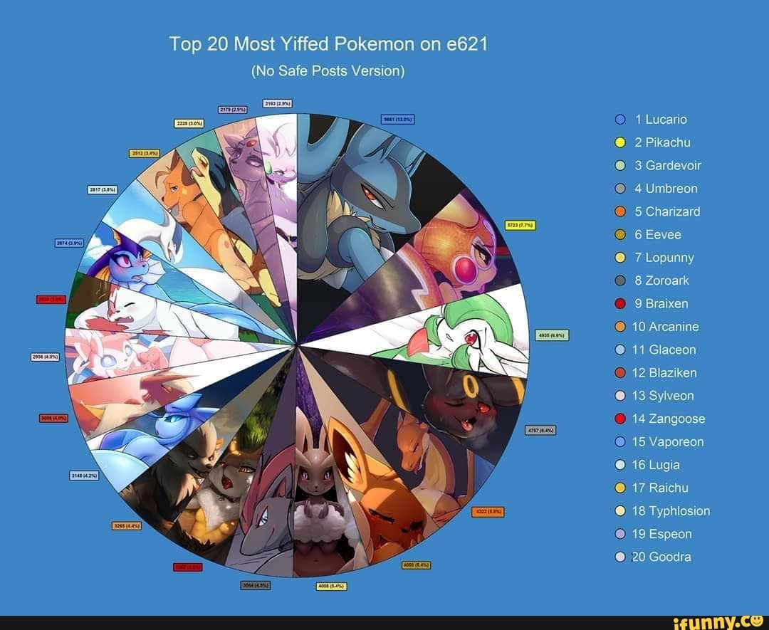 Top 20 Most Yiffed Pokemon On E621 No Version O 3 Gardevoir O 4 Umbreon Lei 7 Lopunny 8 Zoroark 9 Braixen 10 Arcanine O 11 Glaceon 12 Blaziken 13 Sylveon 15 Vaporeon 16 Lugia