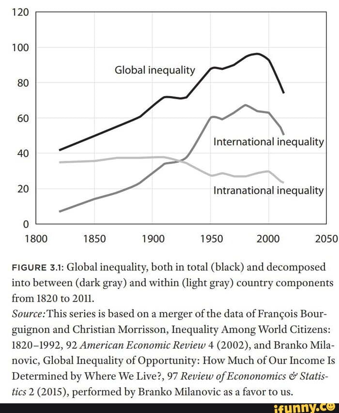 120 100 Global inequality 80 60 International inequality 40 20 ...