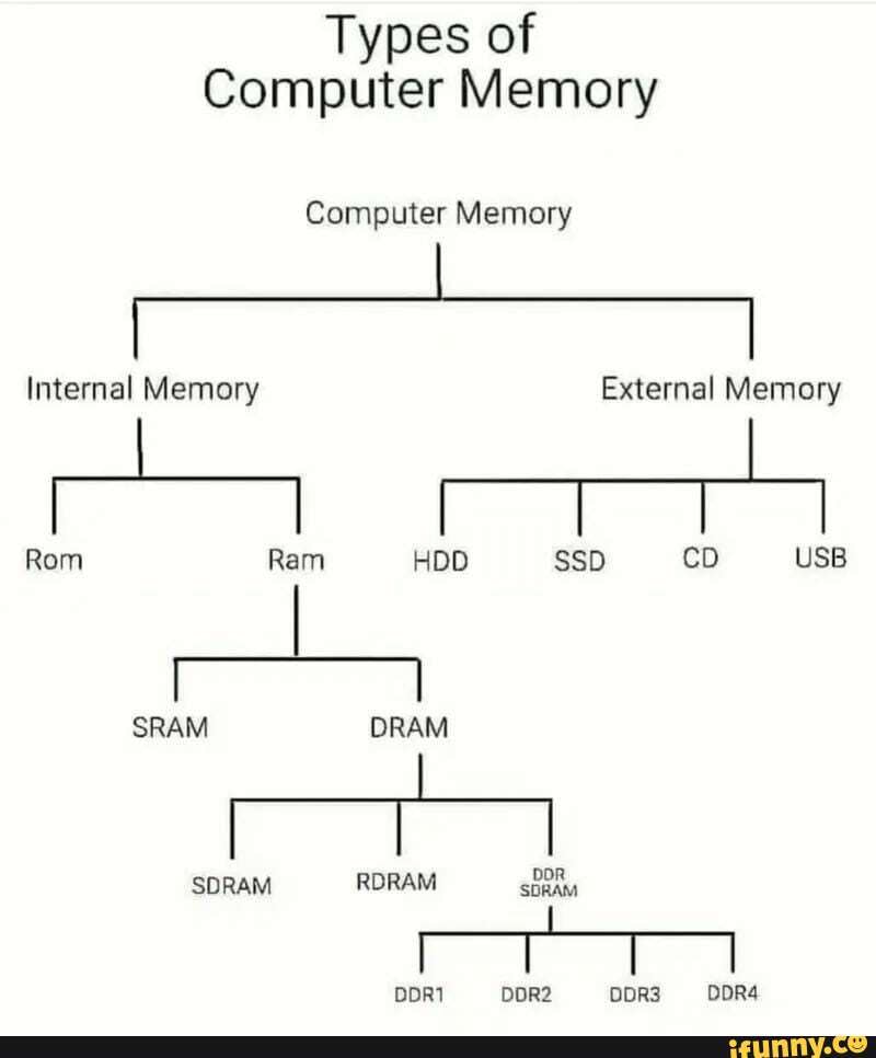 Types of Computer Memory Computer Memory Internal Memory External ...