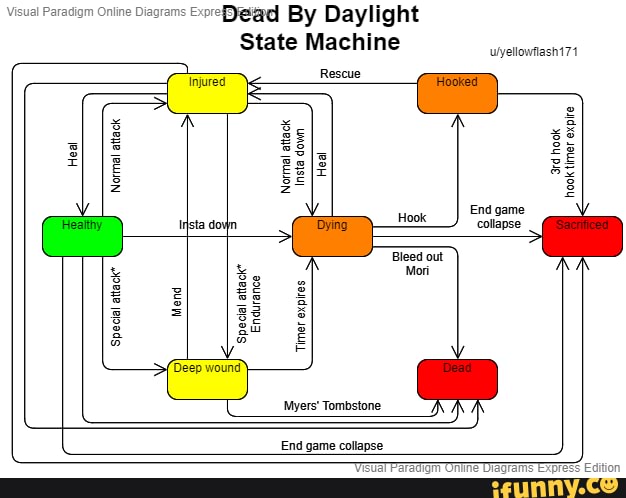 adigm Online Diagrar
Expre
'ad By Daylight
State Machine
Rescue
Uuyellowfiash171
Injured
Normal attack
Normal attack
Insta down hook hook timer expire
End game collapse
attack"
Endurance
Speci
Timer expires
Deep wound
Myers' Tombstone
End game collapse
