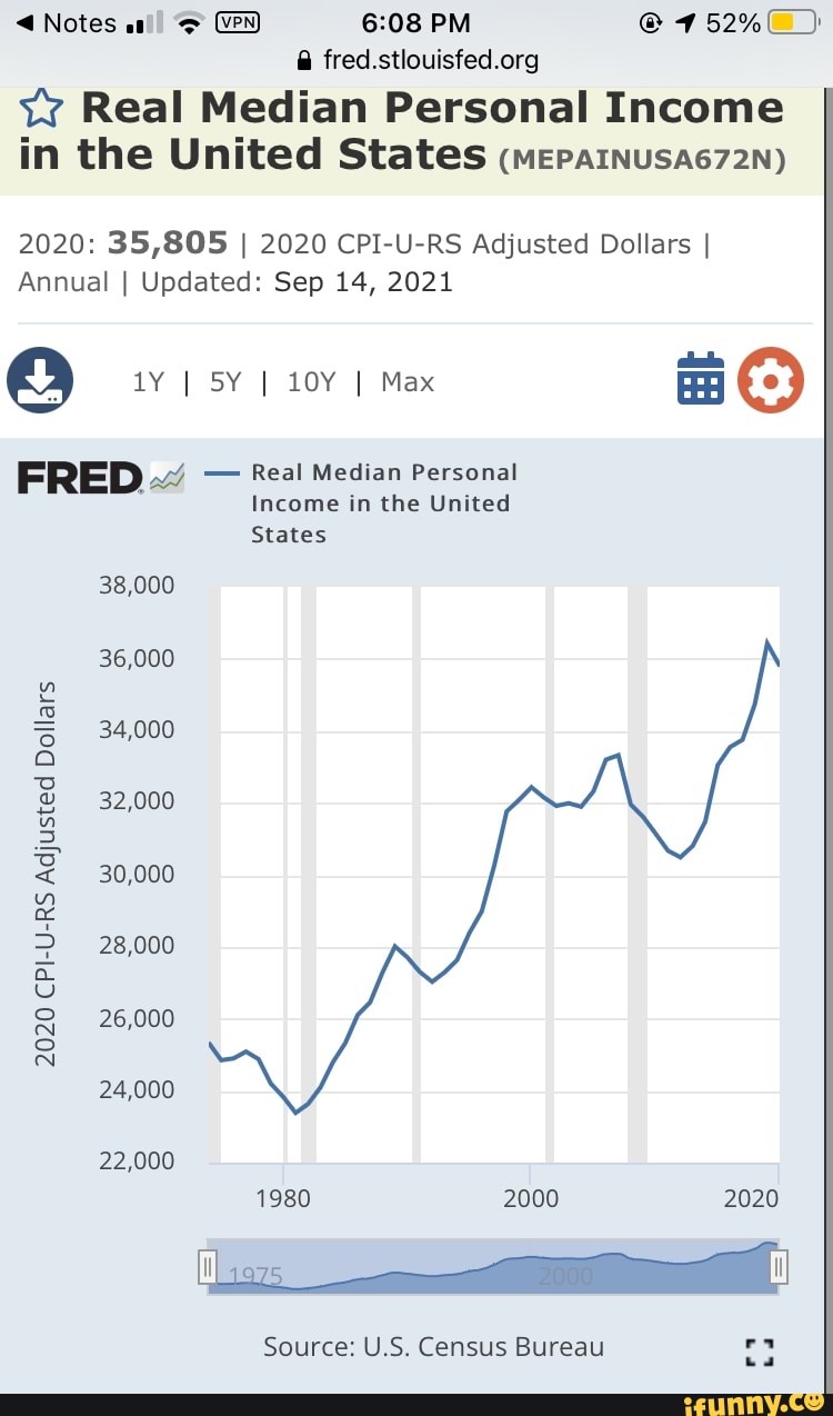 Notes PM 752) Real Median Personal in the United States