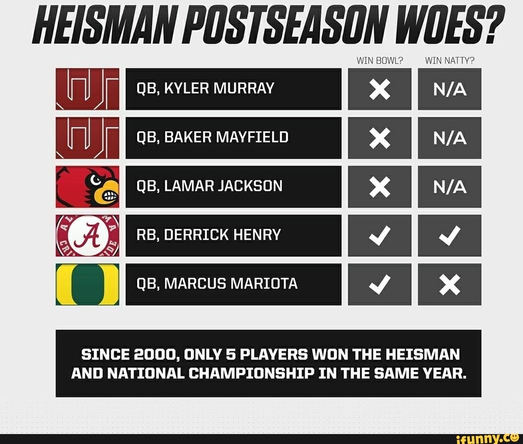 HEISMAN POSTSEASON WOES?
SINCE 2000, ONLY 5 PLAYERS WON THE HEISMAN
AND NATIONAL CHAMPIONSHIP IN THE SAME YEAR.