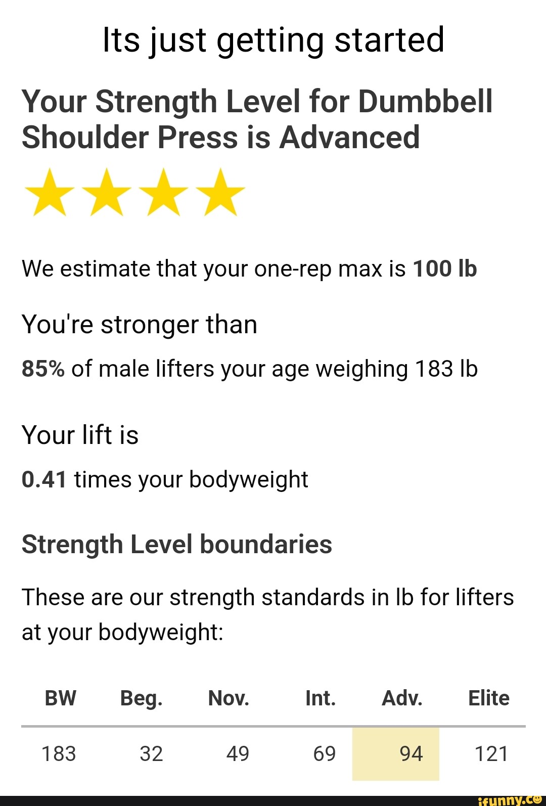 Its just getting started Your Strength Level for Dumbbell Shoulder