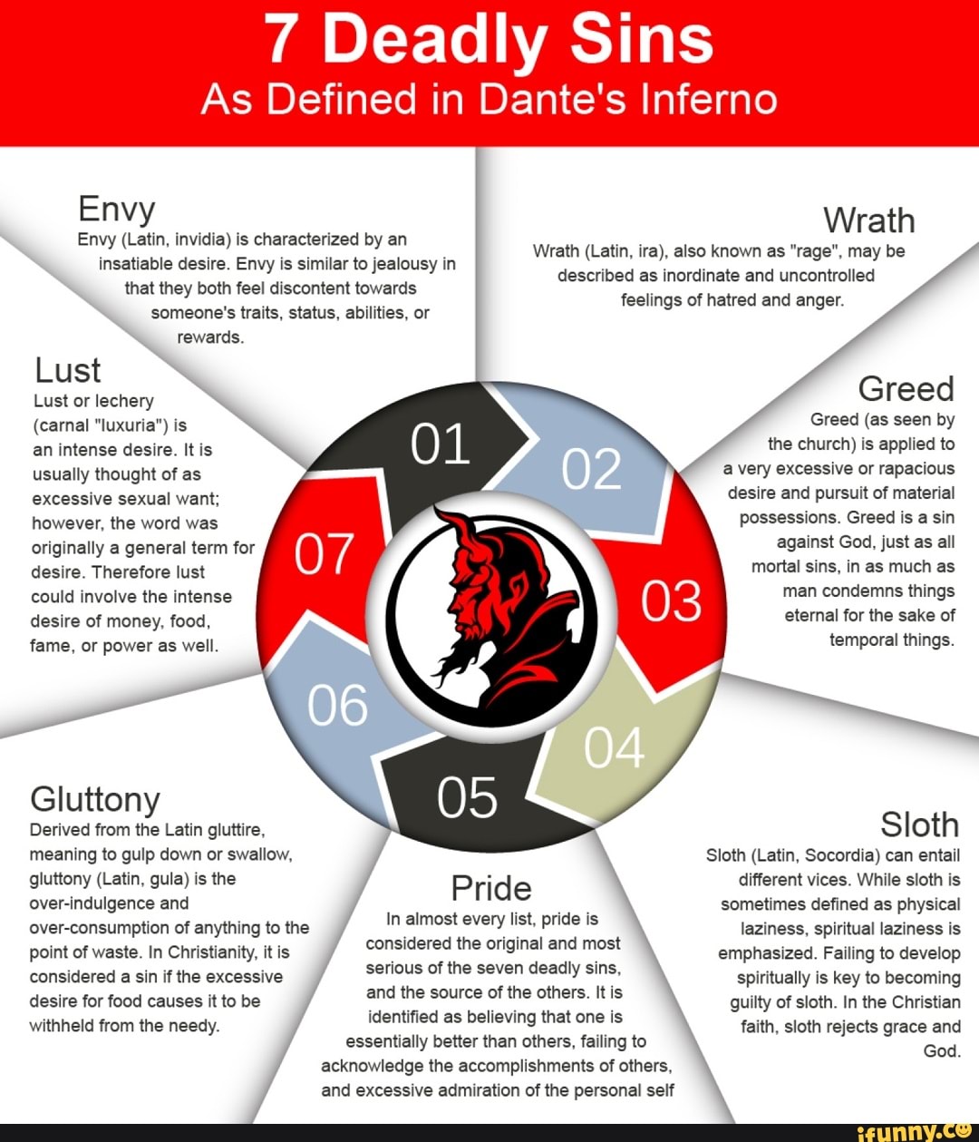 7 Deadly Sins As Defined in Dante's Inferno Envy Envy (Latin, invidia