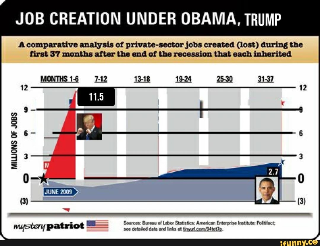 Jobs Obama Created