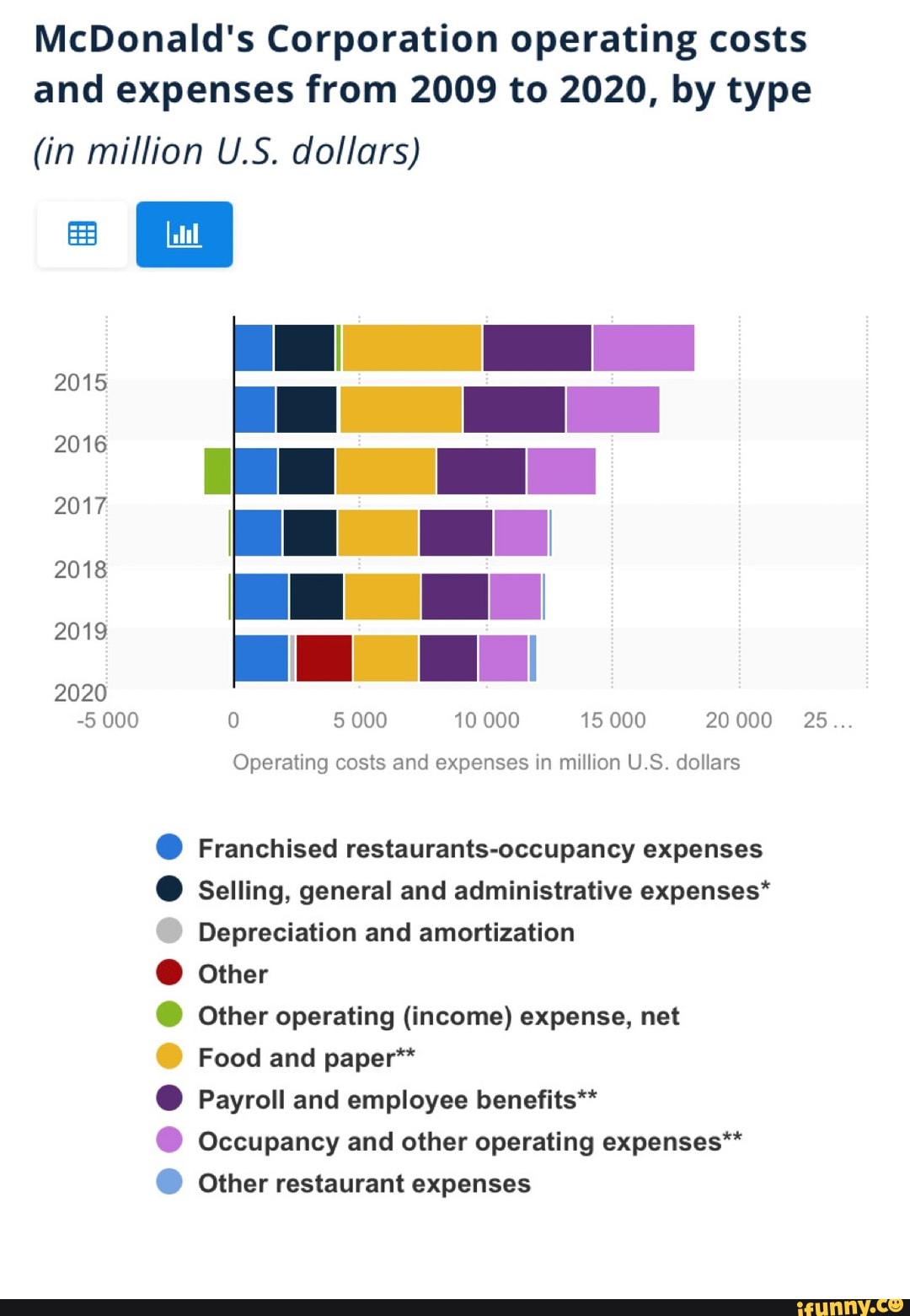 McDonald's Corporation operating costs and expenses from 2009 to 2020